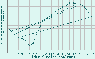 Courbe de l'humidex pour Le Bourget (93)