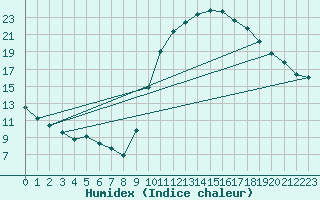 Courbe de l'humidex pour Lagarrigue (81)