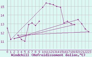 Courbe du refroidissement olien pour Lake Vyrnwy