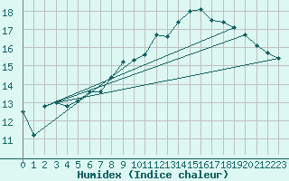 Courbe de l'humidex pour Leconfield