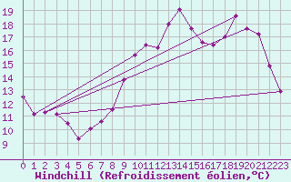 Courbe du refroidissement olien pour Lorient (56)