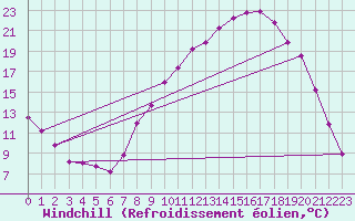 Courbe du refroidissement olien pour Zamora