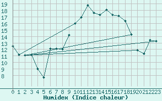 Courbe de l'humidex pour Bergerac (24)