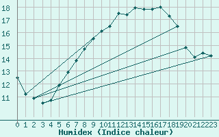 Courbe de l'humidex pour Kvitfjell