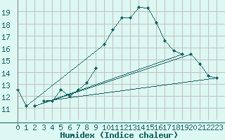 Courbe de l'humidex pour Brescia / Ghedi