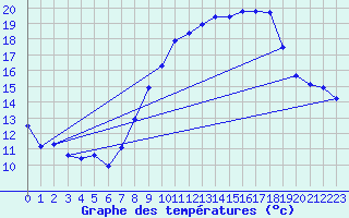 Courbe de tempratures pour Engins (38)