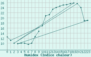 Courbe de l'humidex pour Villarzel (Sw)