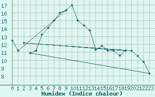 Courbe de l'humidex pour Hatay