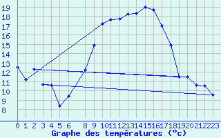 Courbe de tempratures pour Wunsiedel Schonbrun