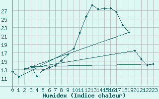 Courbe de l'humidex pour Sennybridge