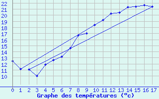 Courbe de tempratures pour Hamer Stavberg