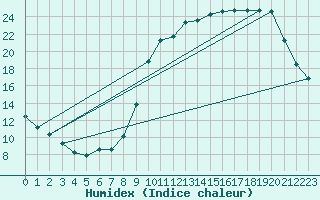 Courbe de l'humidex pour Guret Saint-Laurent (23)