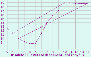 Courbe du refroidissement olien pour Feldkirchen