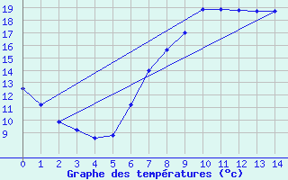 Courbe de tempratures pour Feldkirchen