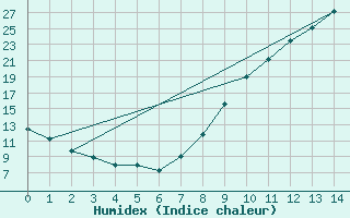 Courbe de l'humidex pour Dauphin (04)