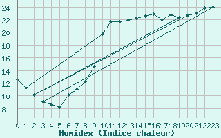 Courbe de l'humidex pour Nostang (56)