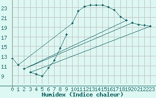 Courbe de l'humidex pour Moehrendorf-Kleinsee