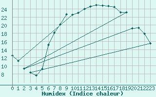 Courbe de l'humidex pour Retie (Be)