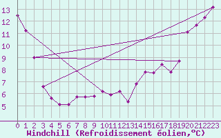 Courbe du refroidissement olien pour Melfort