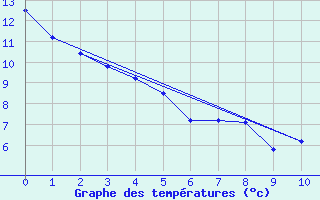 Courbe de tempratures pour Neuquen Aerodrome