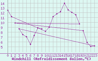Courbe du refroidissement olien pour Cap Cpet (83)