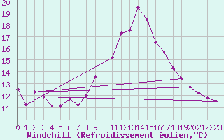 Courbe du refroidissement olien pour Lisboa / Geof