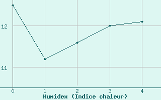 Courbe de l'humidex pour Litschau