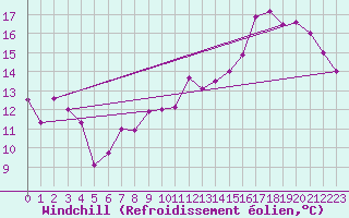 Courbe du refroidissement olien pour Chartres (28)