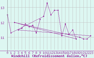 Courbe du refroidissement olien pour Rochefort Saint-Agnant (17)