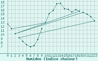 Courbe de l'humidex pour Trgueux (22)
