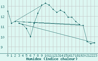 Courbe de l'humidex pour Santander (Esp)