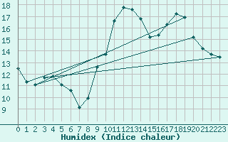 Courbe de l'humidex pour Leucate (11)