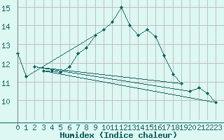 Courbe de l'humidex pour Szczecinek