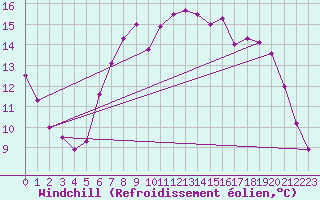 Courbe du refroidissement olien pour Bad Lippspringe