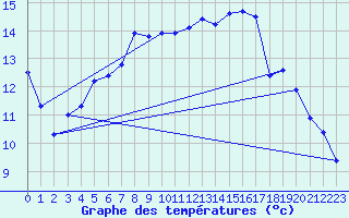 Courbe de tempratures pour Angers-Marc (49)