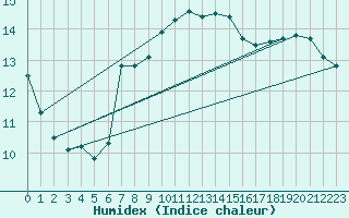 Courbe de l'humidex pour Harburg