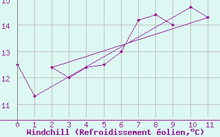 Courbe du refroidissement olien pour Krumbach