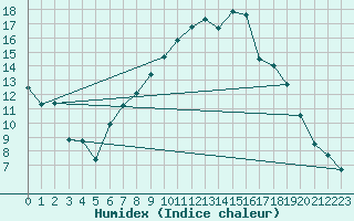 Courbe de l'humidex pour Neuruppin