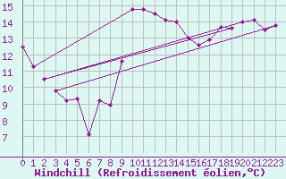Courbe du refroidissement olien pour Llanes