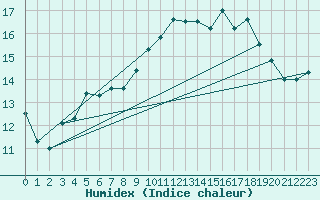 Courbe de l'humidex pour Nantes (44)