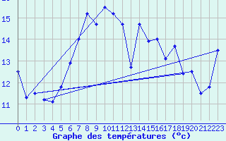 Courbe de tempratures pour Nyon-Changins (Sw)