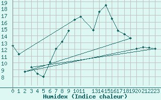 Courbe de l'humidex pour Leconfield