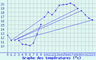 Courbe de tempratures pour Cambrai / Epinoy (62)