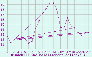 Courbe du refroidissement olien pour Caixas (66)