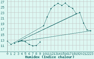 Courbe de l'humidex pour Ploeren (56)