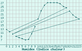Courbe de l'humidex pour Millau (12)