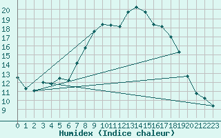 Courbe de l'humidex pour Stabroek