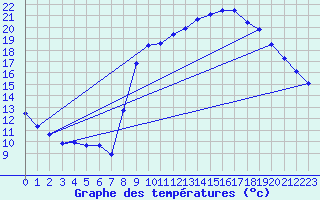 Courbe de tempratures pour Lasfaillades (81)