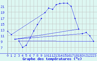 Courbe de tempratures pour Gottfrieding