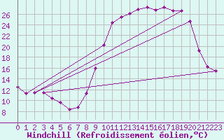Courbe du refroidissement olien pour Guret Saint-Laurent (23)